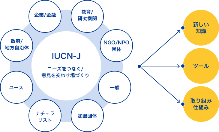 ネットワークと対話の場を作る