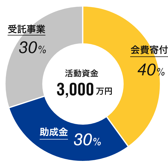 2030年目標の寄付金割合