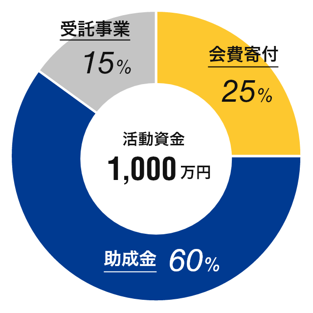 IUCN-Jの寄付金、助成金、その他資金の割合など